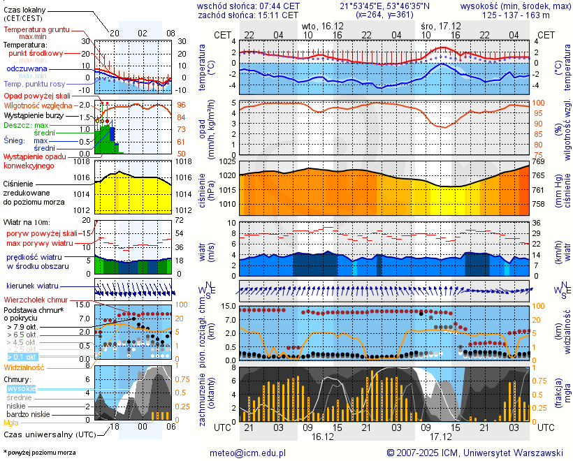 Pogoda żeglarska UM - jezioro Ułówki