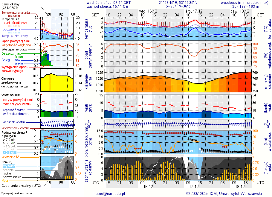 Pogoda żeglarska UM - Talki
