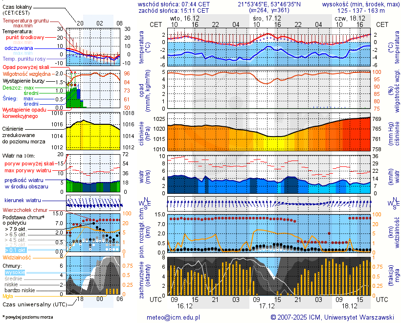 Pogoda żeglarska UM - jezioro Białoławki