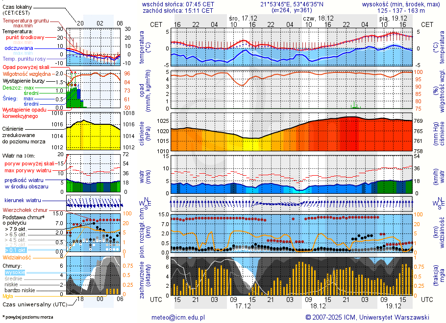 Pogoda żeglarska UM - jezioro Bielewo