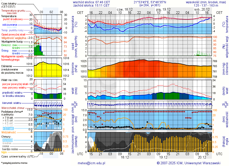 Pogoda żeglarska UM - jezioro Okrągłe