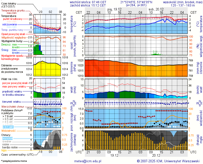 Pogoda żeglarska UM - Pomost Zdory