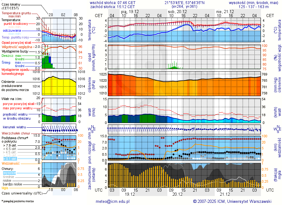 Pogoda żeglarska UM - Słoneczne Zdory