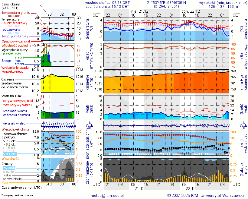 Pogoda żeglarska UM - Jezioro Wylewy