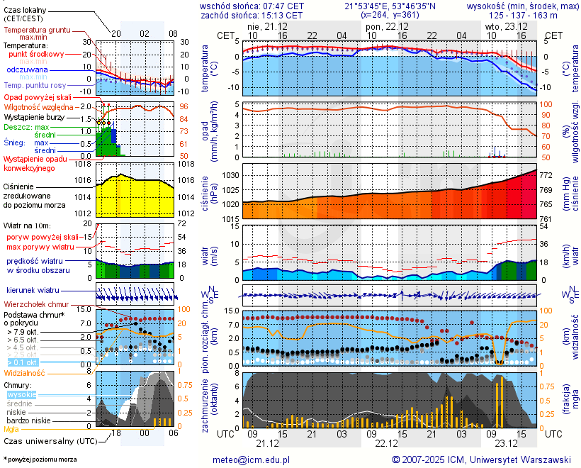 Pogoda żeglarska UM - Nowe Guty Wiatrak