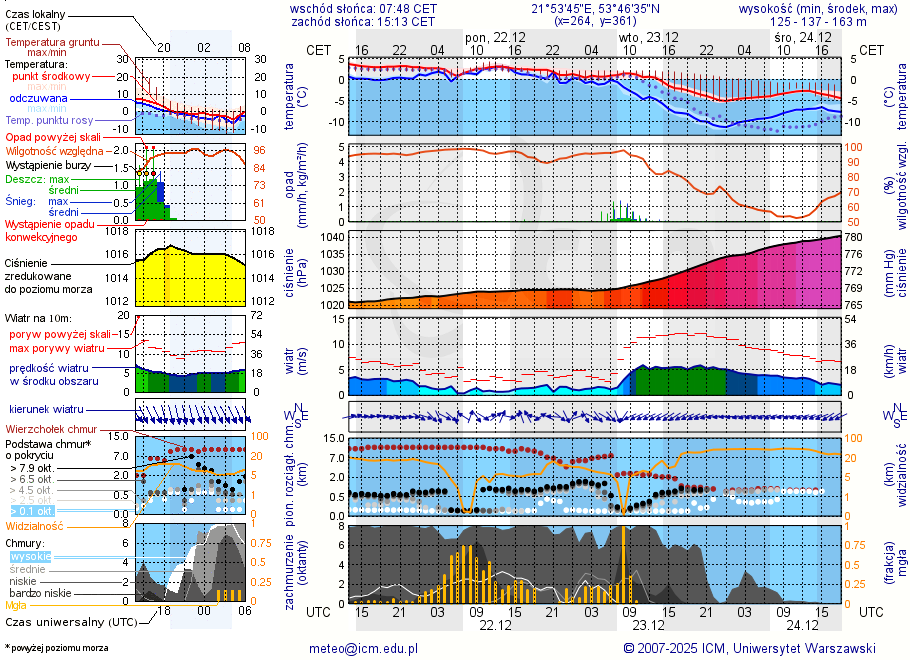 Pogoda żeglarska UM - Szczechy Małe
