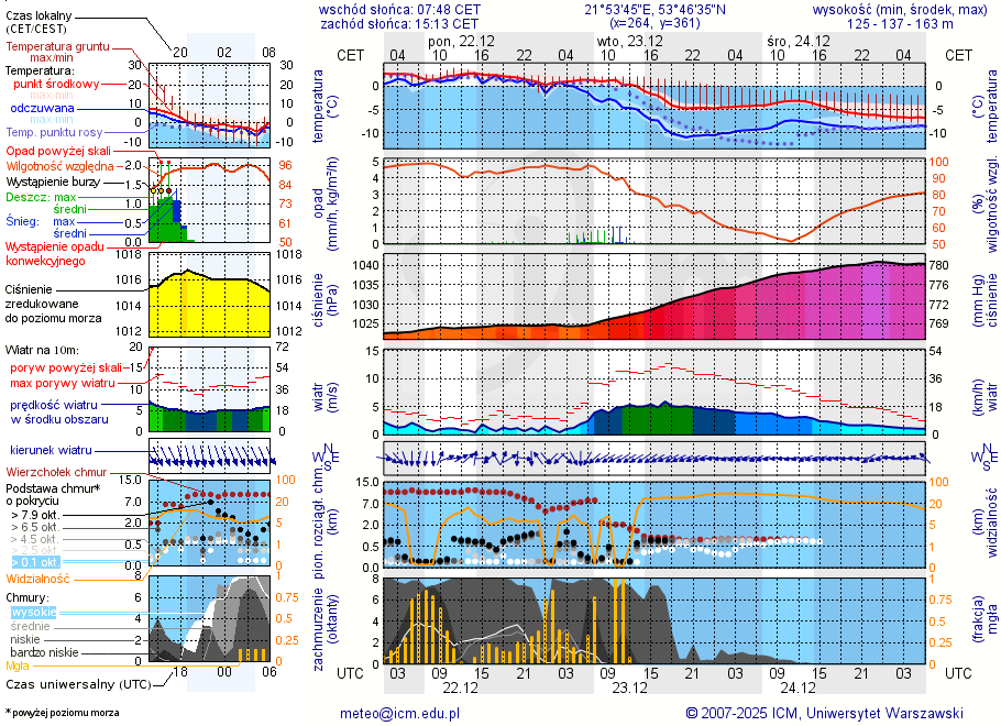 Pogoda żeglarska UM - jezioro Ublik Mały