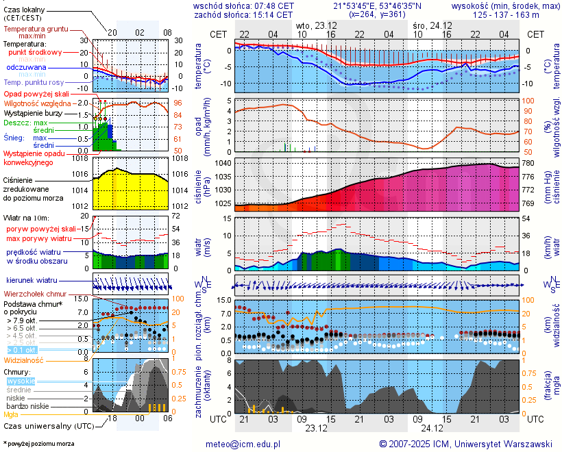 Pogoda żeglarska UM - jezioro Orzysz