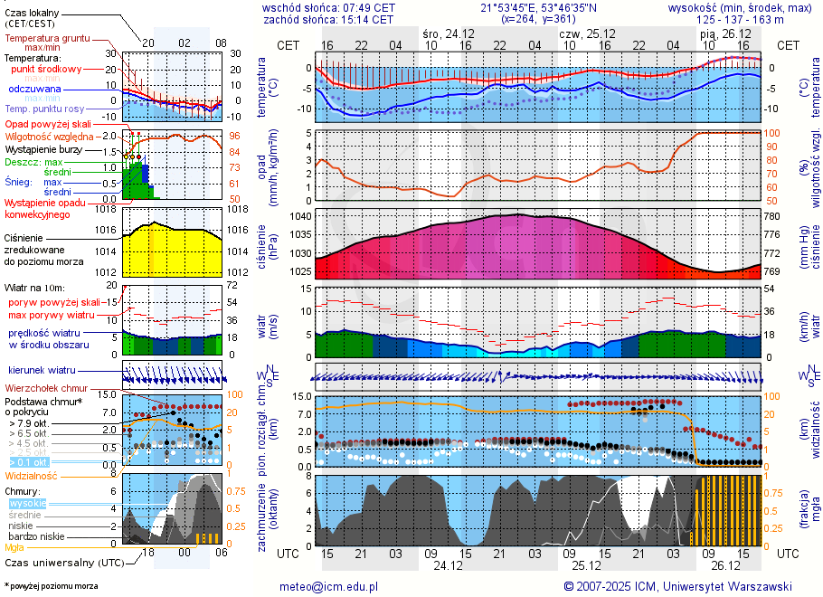 Pogoda żeglarska UM - Kamieńskie