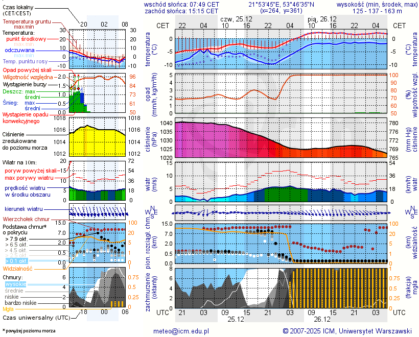 Pogoda żeglarska UM - Jezioro Tuchlin