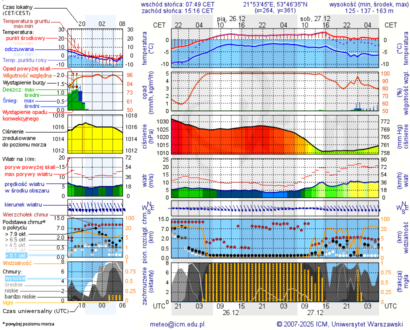 Pogoda żeglarska UM - Plaża Suchy Róg