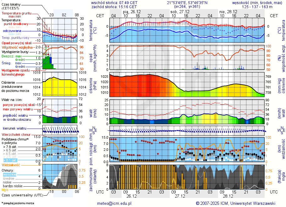 Pogoda żeglarska UM - jezioro Pamer