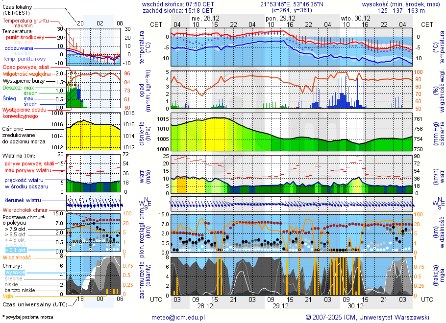 Pogoda żeglarska UM - Marina Śniardwy