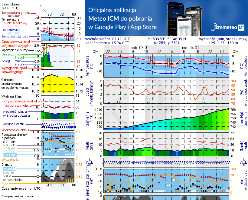 Pogoda żeglarska UM - Nowe Guty Wiatrak