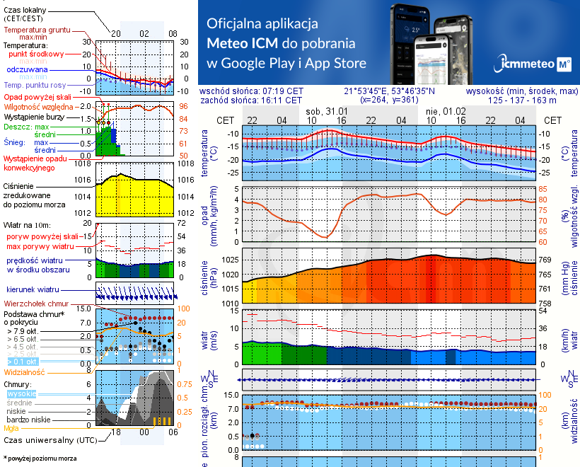 Pogoda żeglarska UM - jezioro Bielewo