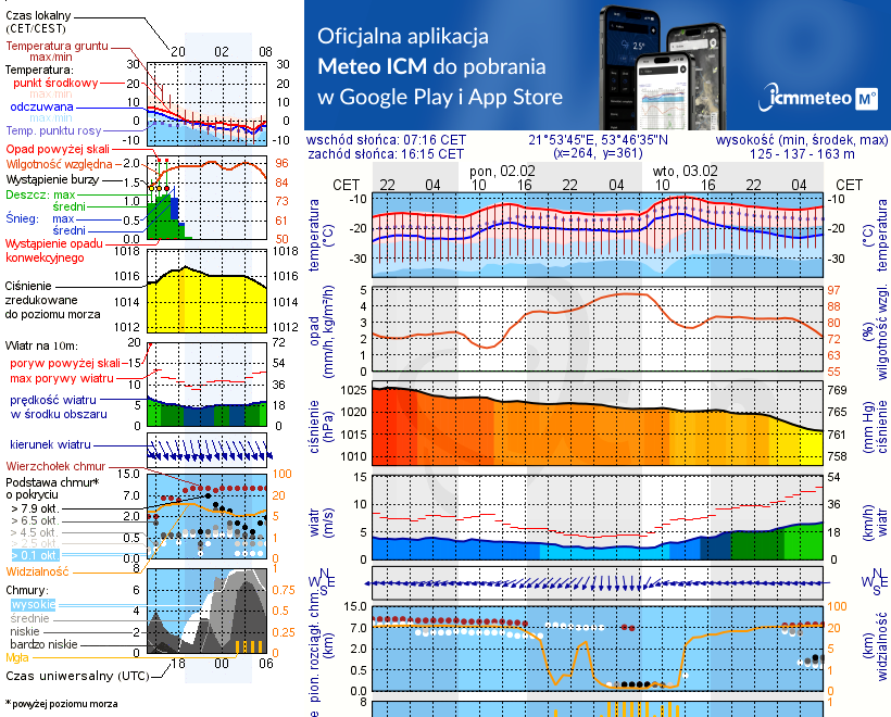 Pogoda żeglarska UM - Nowe Guty Wiatrak
