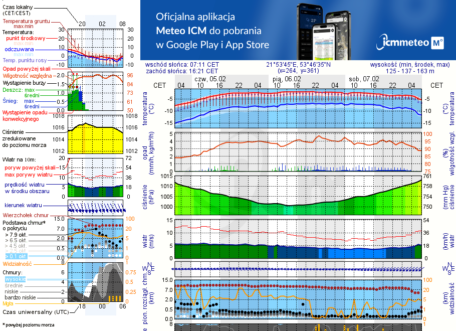 Pogoda żeglarska UM - Szczechy Małe