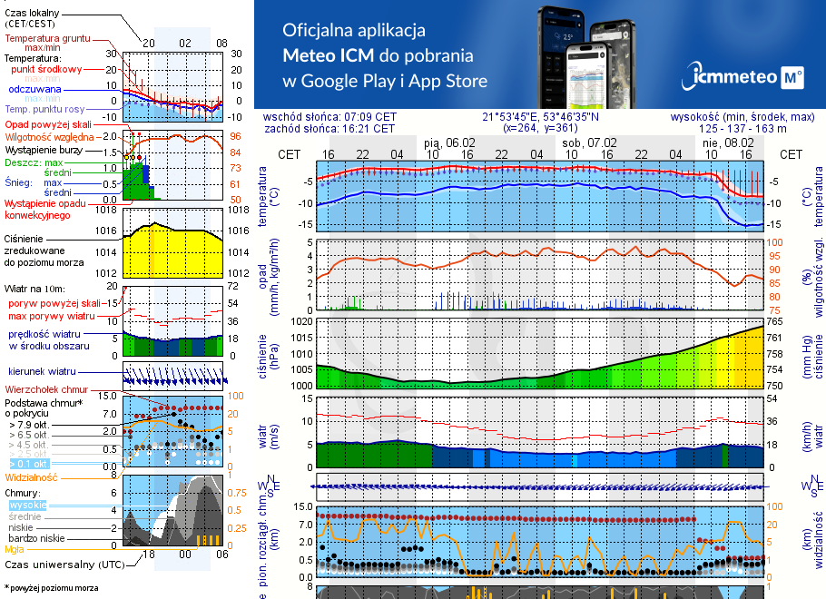 Pogoda żeglarska UM - Jezioro Lipińskie