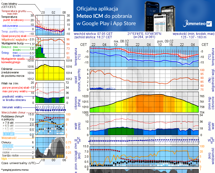 Pogoda żeglarska UM - Jezioro Tuchlin