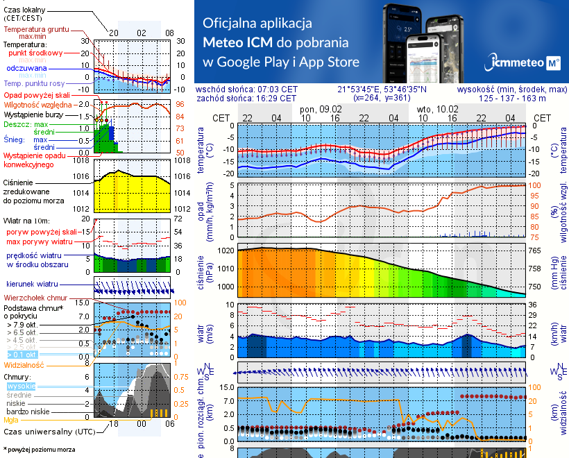 Pogoda żeglarska UM - jezioro Ułówki