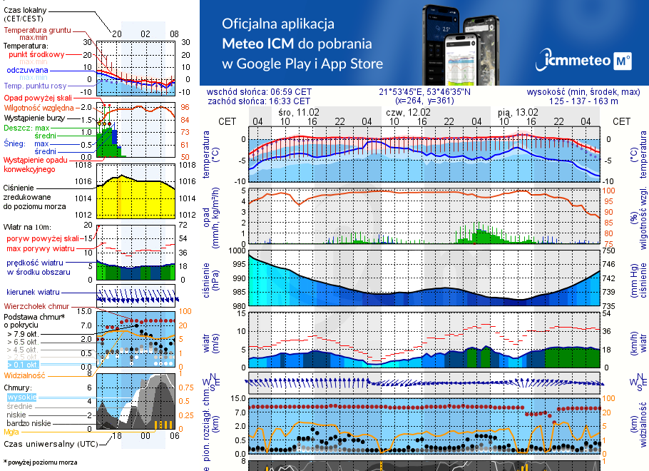 Pogoda żeglarska UM - jezioro Pamer