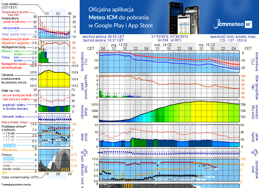 Pogoda żeglarska UM - jezioro Białoławki