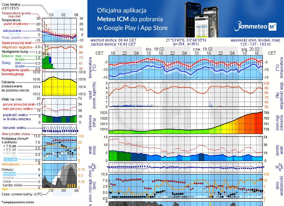 Pogoda żeglarska UM - Jezioro Stoczek