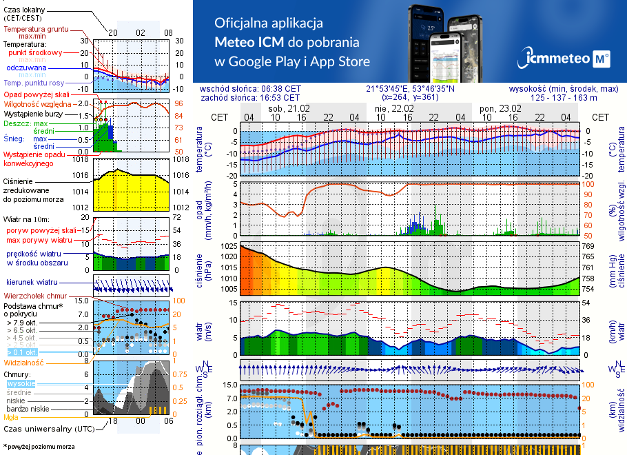 Pogoda żeglarska UM - Pole Biwakowe Nad Śniardwami