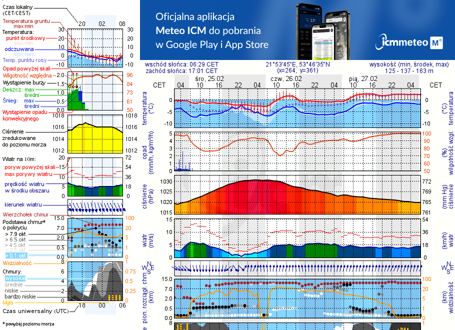 Pogoda żeglarska UM - Suchy Róg