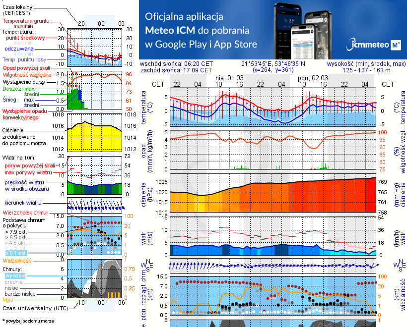 Pogoda żeglarska UM - Zdory