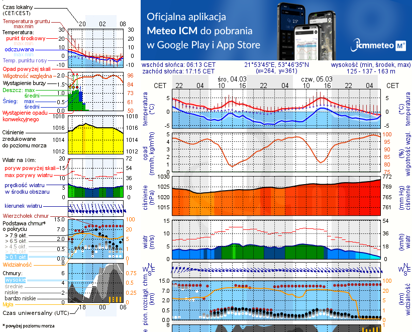 Pogoda żeglarska UM - Jezioro Stoczek
