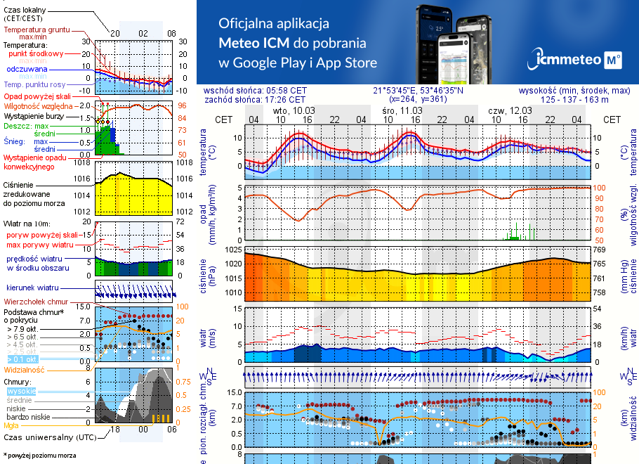 Pogoda żeglarska UM - jezioro Śniardwy