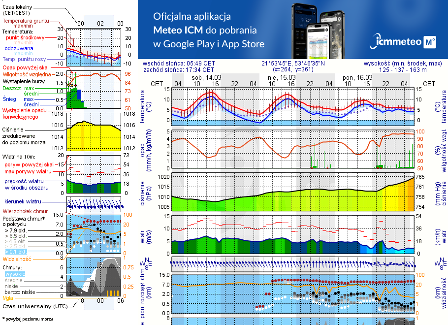 Pogoda żeglarska UM - jezioro Pamerek