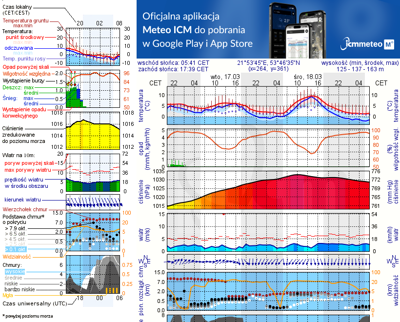 Pogoda żeglarska UM - Jezioro Mleczówka