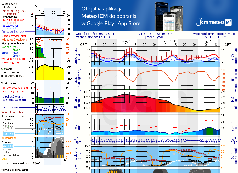 Pogoda żeglarska UM - jezioro Bielewo