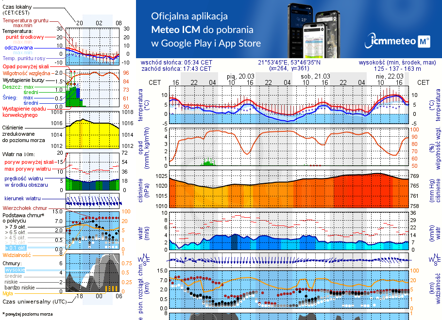 Pogoda żeglarska UM - Słoneczne Zdory