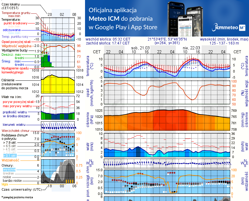 Pogoda żeglarska UM - Jezioro Wylewy