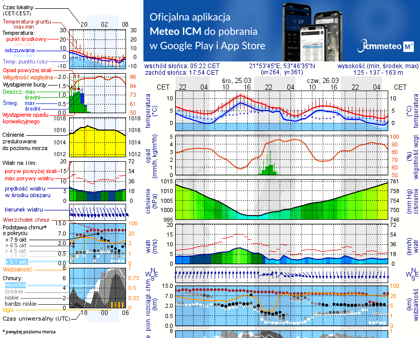 Pogoda żeglarska UM - Jezioro Tuchlin