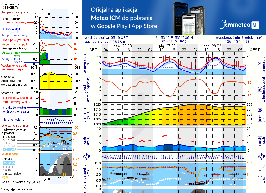Pogoda żeglarska UM - jezioro Orzysz
