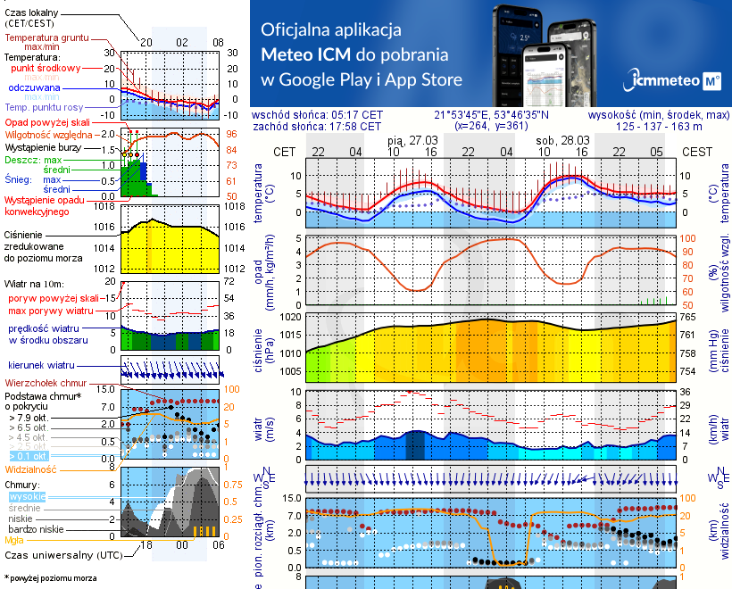 Pogoda żeglarska UM - Pole Namiotowe Edyta