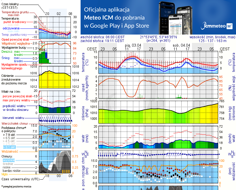 Pogoda żeglarska UM - Nowe Guty Wiatrak