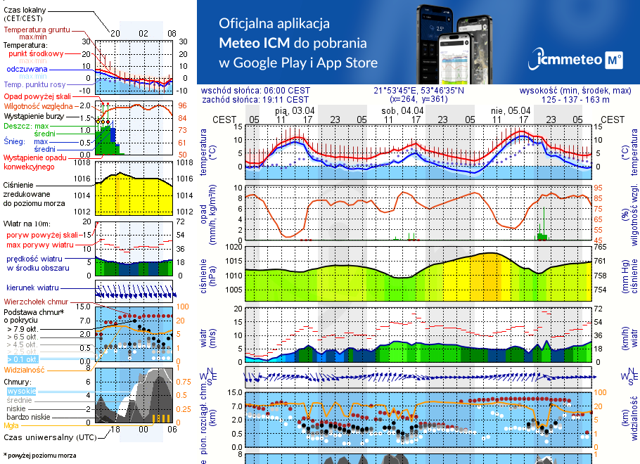 Pogoda żeglarska UM - jezioro Tyrkło