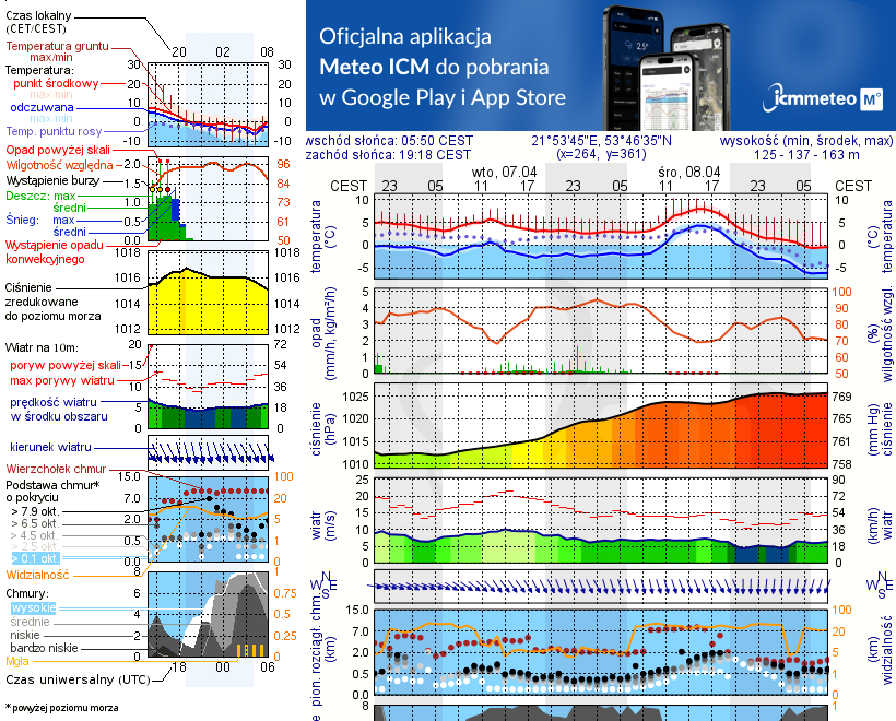 Pogoda żeglarska UM - Pole Biwakowe Nad Śniardwami