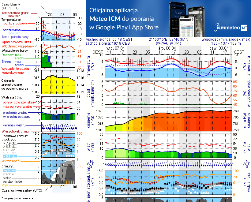 Pogoda żeglarska UM - jezioro Ublik Mały