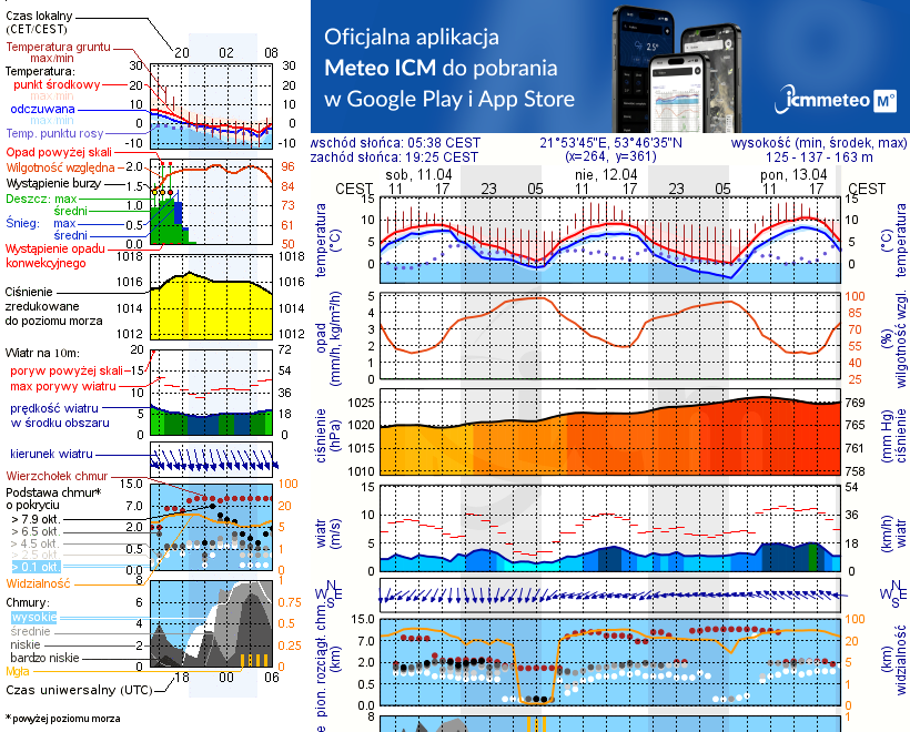 Pogoda żeglarska UM - Suchy Róg