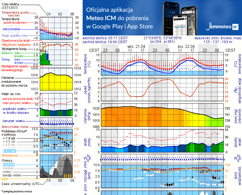 Pogoda żeglarska UM - Jezioro Stoczek