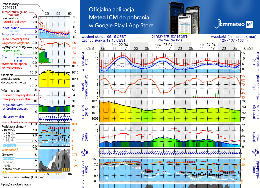 Pogoda żeglarska UM - Nowe Guty