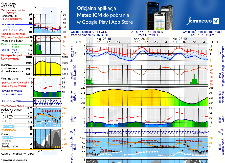 Pogoda żeglarska UM - Jezioro Kraksztyn