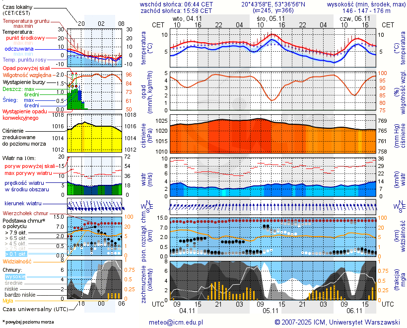 Pogoda żeglarska UM - Jezioro Sawica