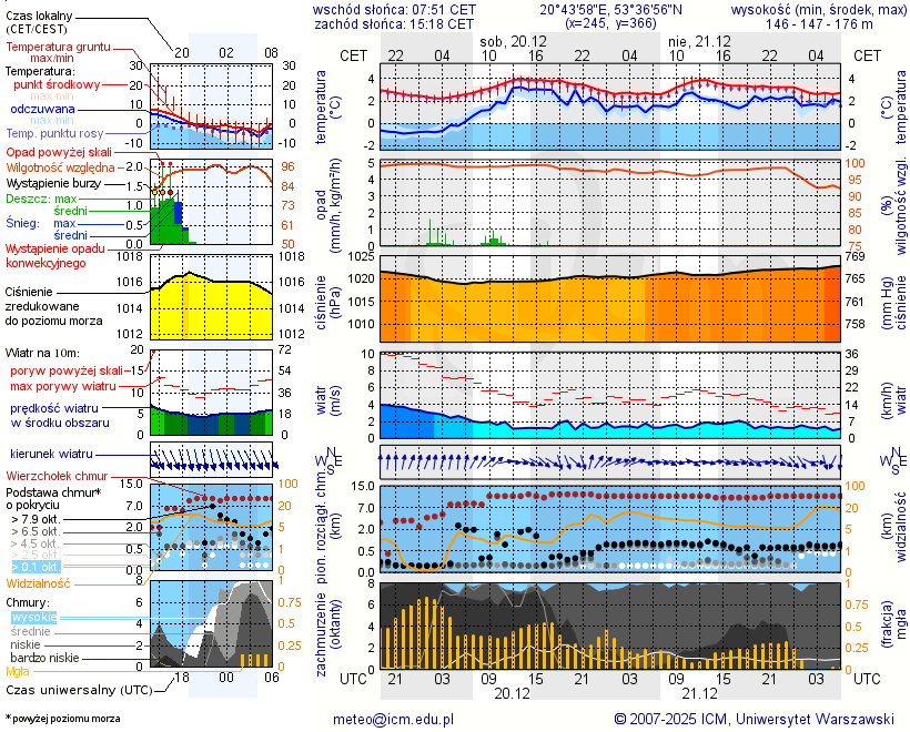 Pogoda żeglarska UM - Jezioro Sawica